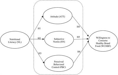 Predicting willingness to consume healthy brand foods using the theory of planned behavior: the role of nutritional literacy